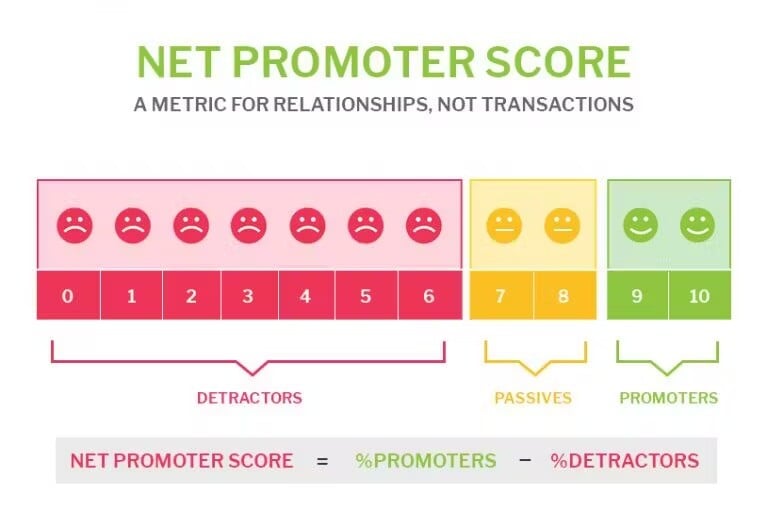 Net Promoter Score calculation